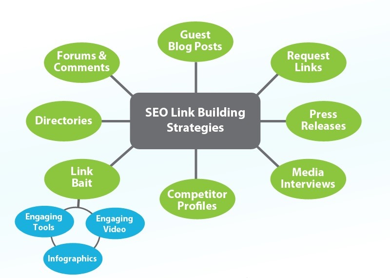 link building seo